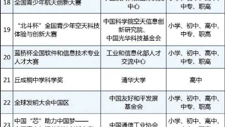 中小学生参加全国性竞赛,你支持吗?