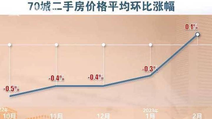 各线城市新房普涨!70城房价指数结束17连跌,你还敢买新房吗?