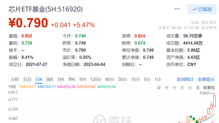 恒玄科技暴涨超14%,是芯片行情的开始吗?