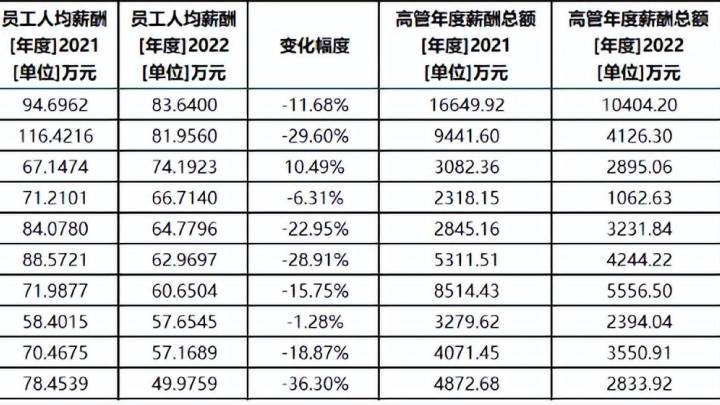 集体大降薪,对你有影响吗?