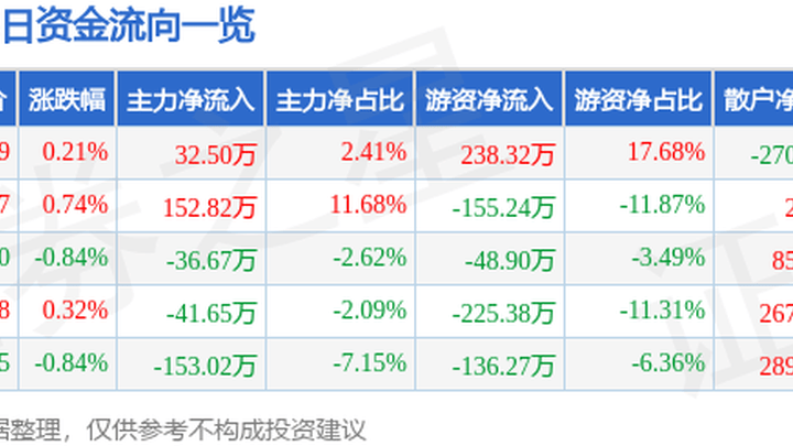 主力资金净买入32.50万股,你看好这只股票吗?