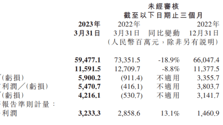 小米集团2023年一季度经调净利润32亿元,同比增长13%,你看好吗?