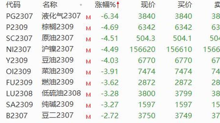 液化石油气跌6%创2年来新低,合理吗?
