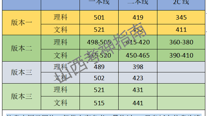2023年山西高考预估分数线出炉,你满意吗?
