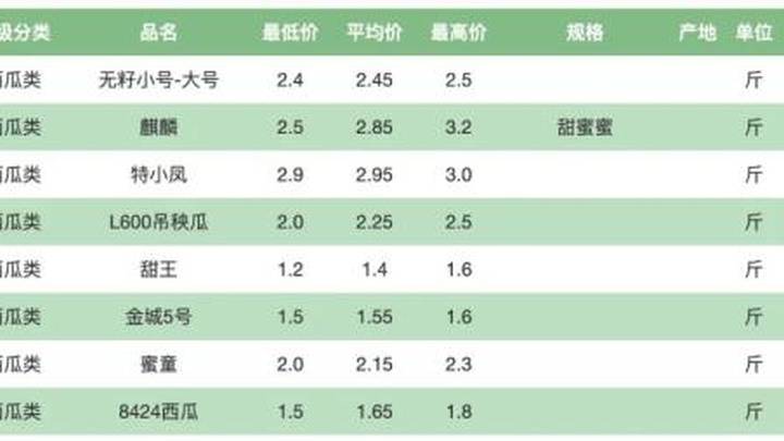 6月全国批发价创13年新高,你还会买西瓜吗?
