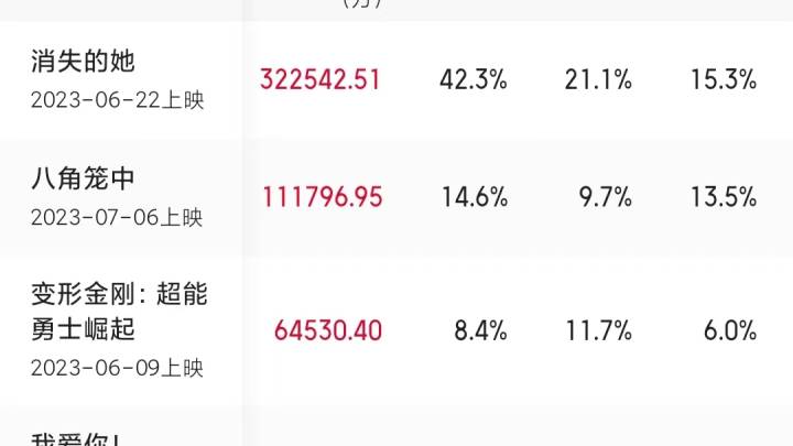影视院线板块两巨头缺席76亿暑期档,你看过《消失的她》吗?