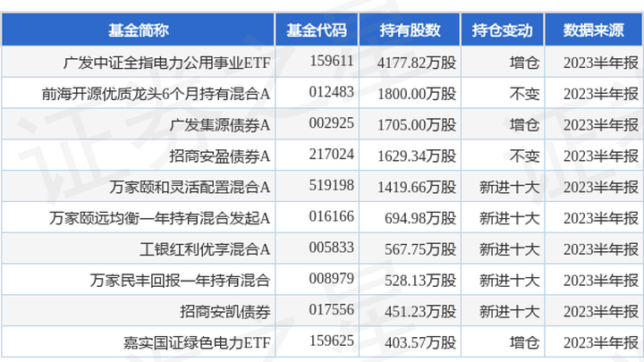 国电电力上半年合并报表口径完成发电量2071.43亿千瓦时,你看好吗?