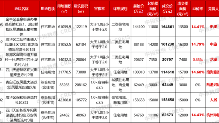 成都新政后首场土拍,7宗地块超半数摇号总揽金69亿元,你看好吗?