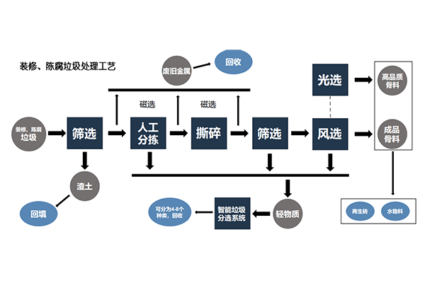 装修,陈腐垃圾处理工艺市政固体废物回收随着垃圾填埋场容量的增加和