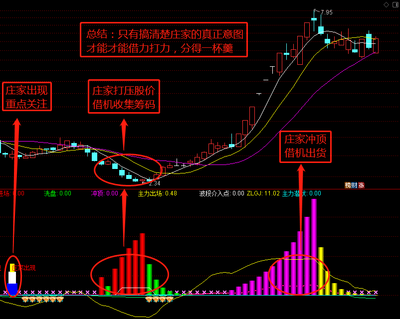 通达信指标【庄家现身】主力轨迹无所遁形