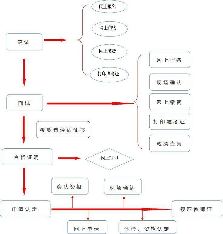 教师资格证笔试过了才能面试吗,教师资格证面试流程及