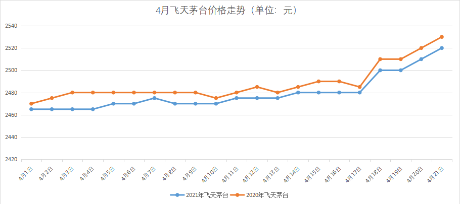 (2021年4月飞天茅台酒价格走势)