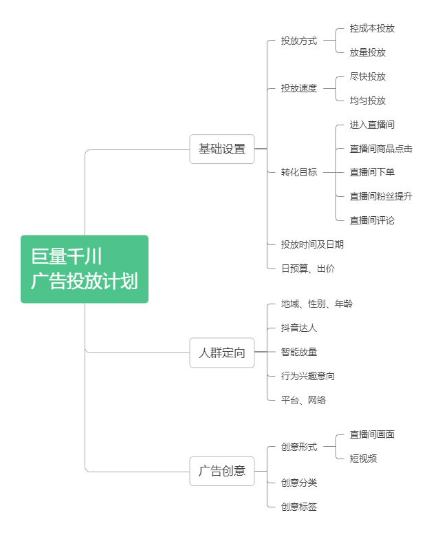 高转化的千川投放计划是如何搭建的千川三种推广形式品牌如何选择