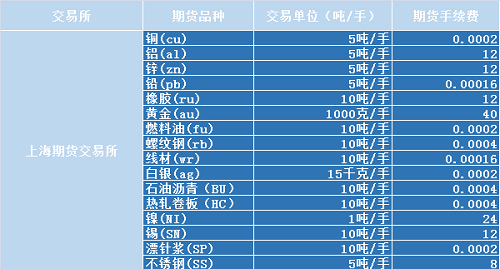 上海期货交易所期货品种手续费