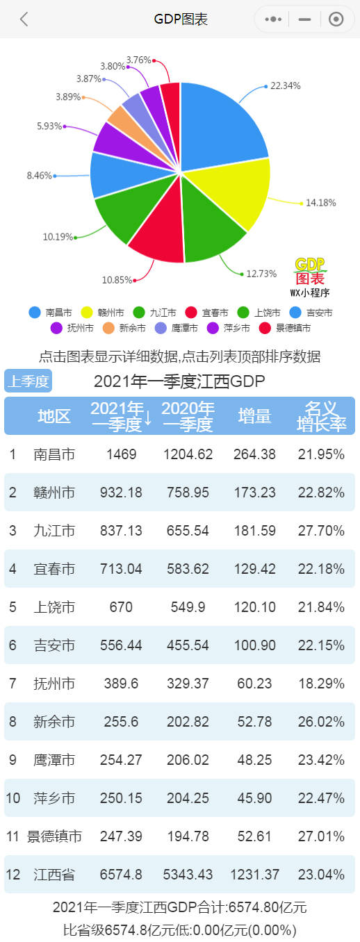 2021年一季度江西各市gdp 南昌排名第一 九江名义增速