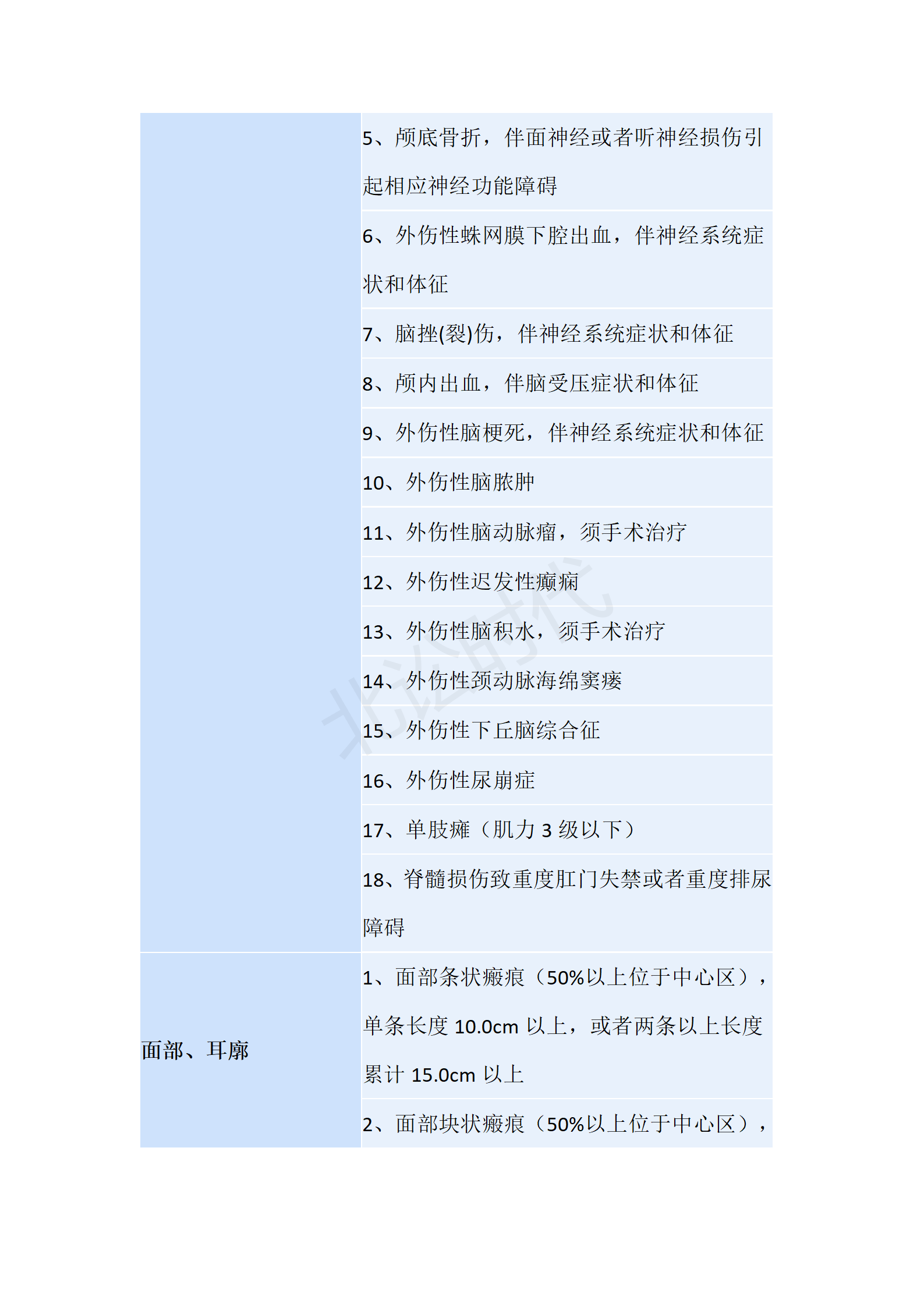 重伤,轻伤,轻微伤认定标准一览表(2021年)