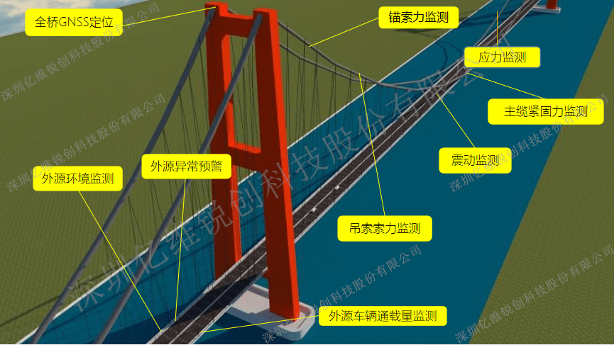 桥梁结构健康(安全)在线监测解决方案