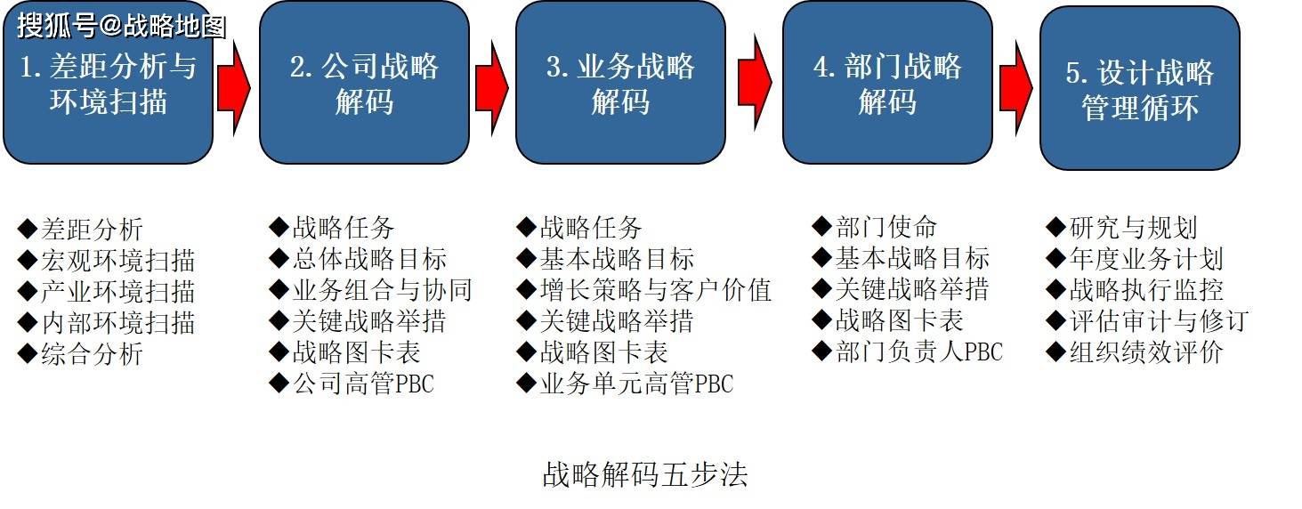 战略解码五步法