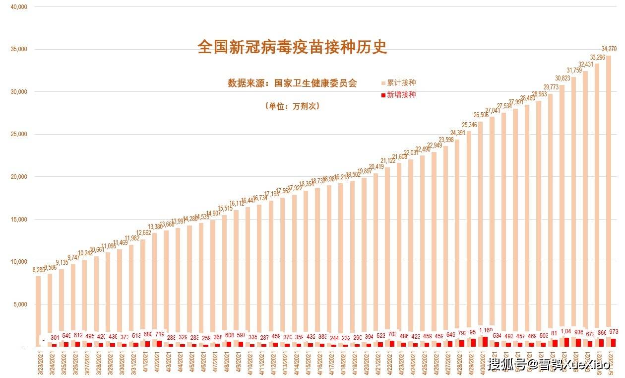 【全国新冠疫情和疫苗接种每日播报】2021-05-13