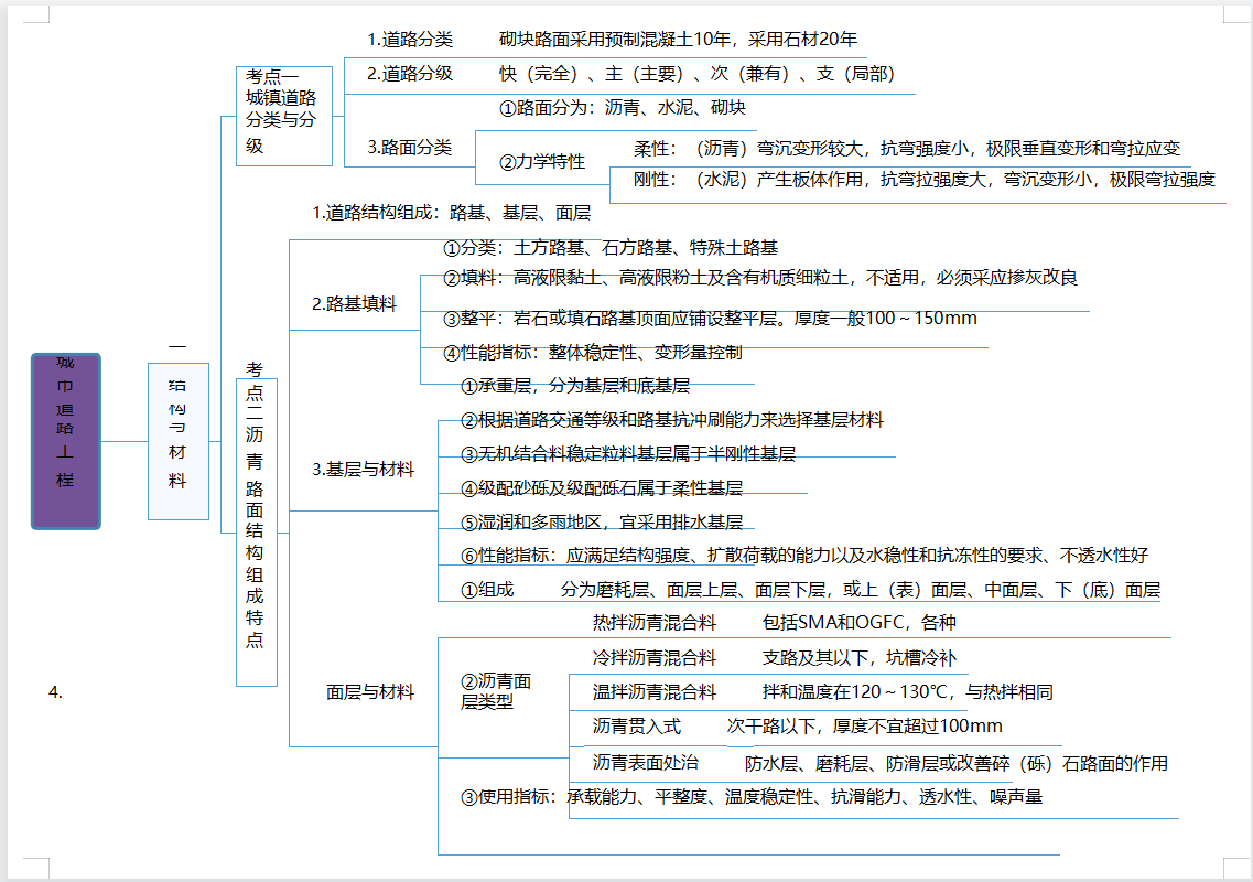 下图是21年一建《市政实务》知识点思维导图,希望可以帮助大家,私信