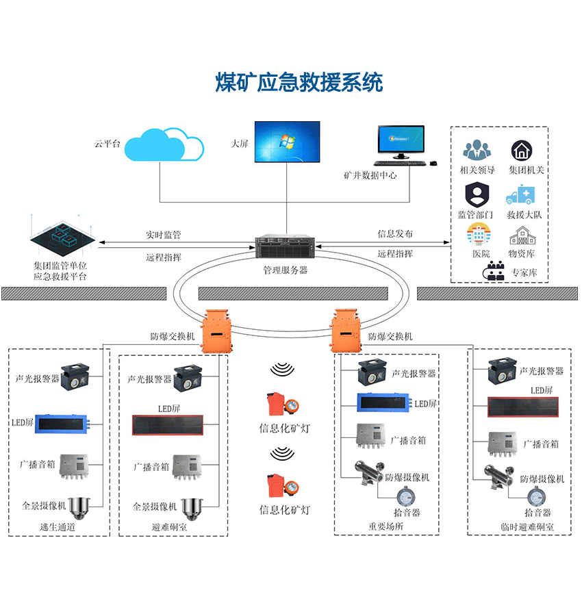 煤矿应急救援系统的应用_调度