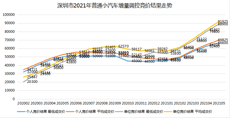 速递!2021年5月深圳车牌竞价结果(附年度趋势图)