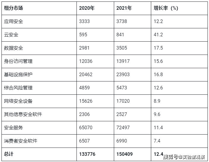 表一,2020年至2021年各细分市场信息安全与风险管理终端用户支出(单位