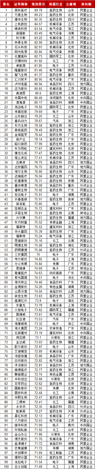 2021年度a股上市公司市值管理绩效评价报告