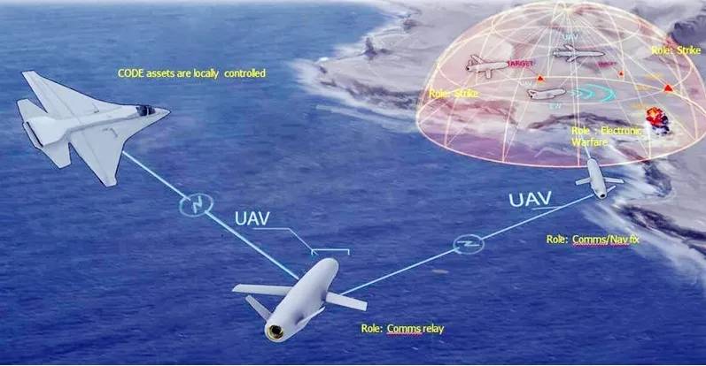 装备code软件的无人机的作战概念图