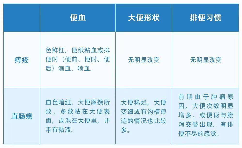 以为是痔疮,没想到是癌.发现即中晚期!