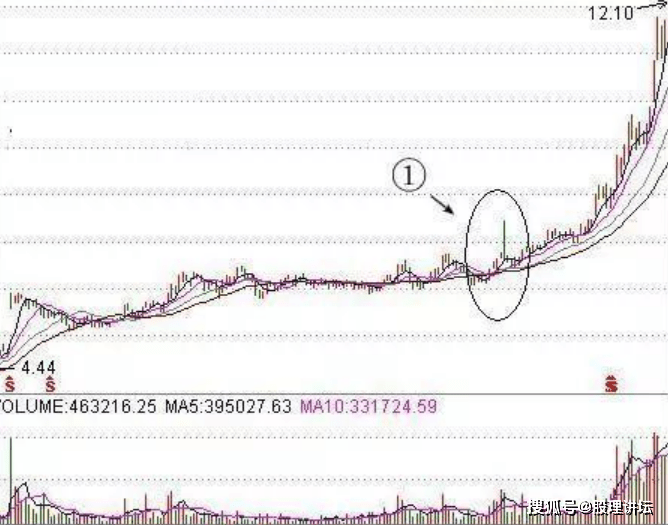 什么是仙人指路k线?但凡遇到,股价即将喷发式上涨_形态