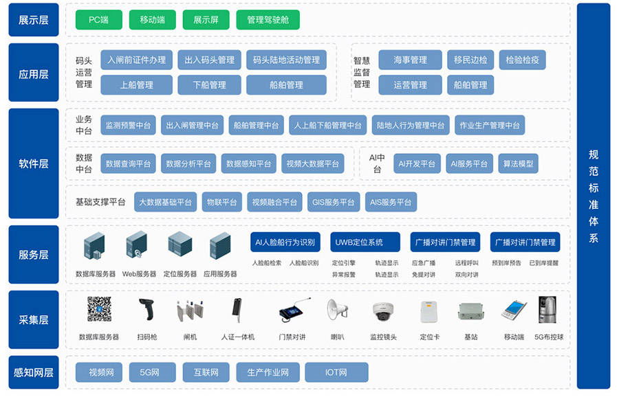 智慧港口综合解决方案之卡口登陆系统平台