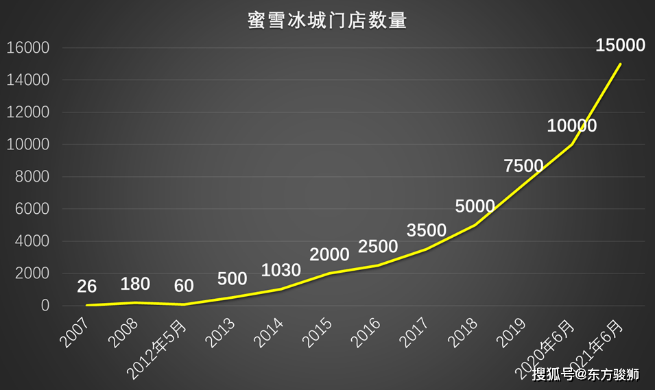 蜜雪冰城100亿行业巨头的秘诀