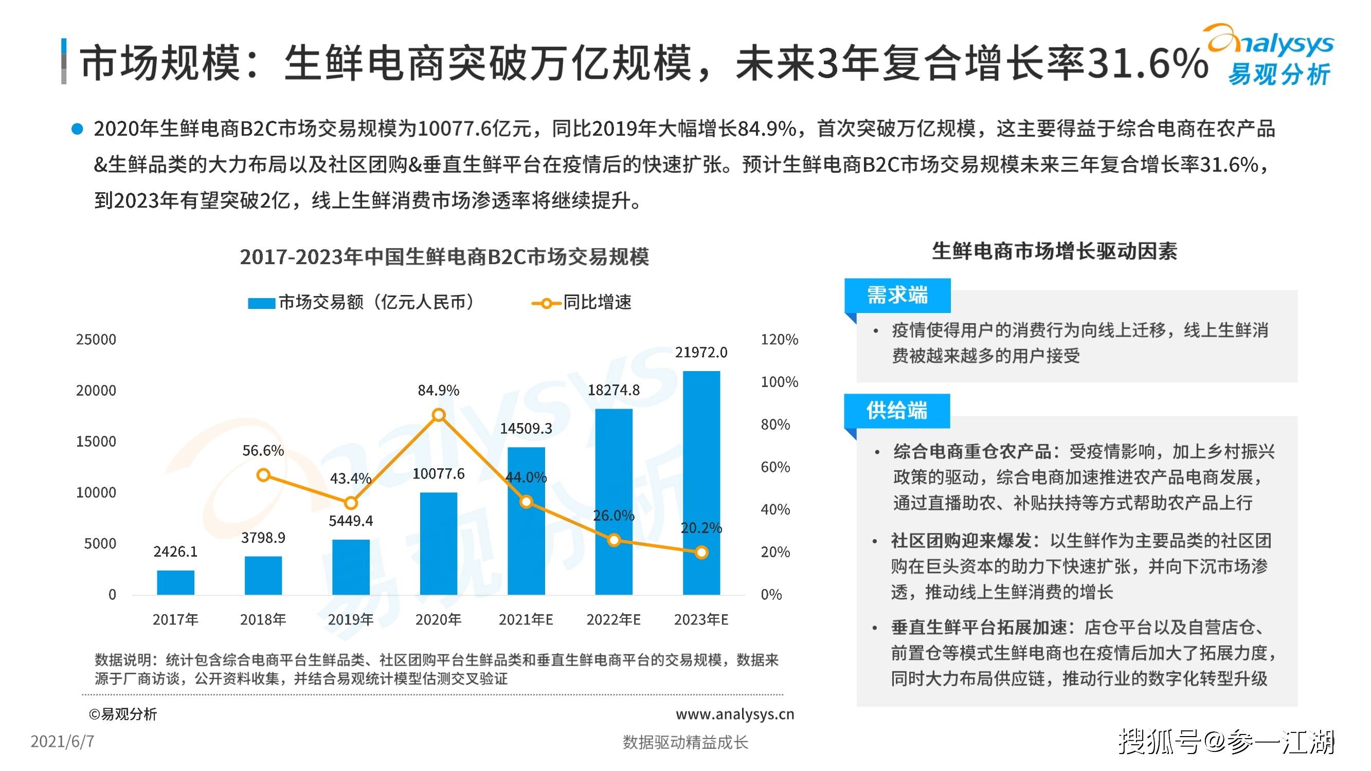 2021年生鲜电商市场年度分析