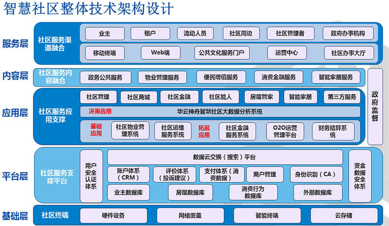 智慧小区架构