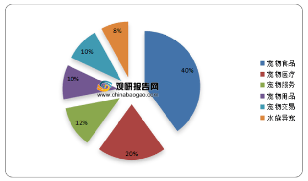 2020年中国宠物市场细分产业结构