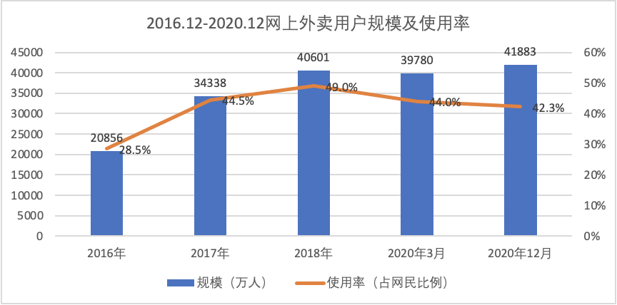 《中国互联网络发展状况统计报告》显示,我国网上外卖用户规模达4