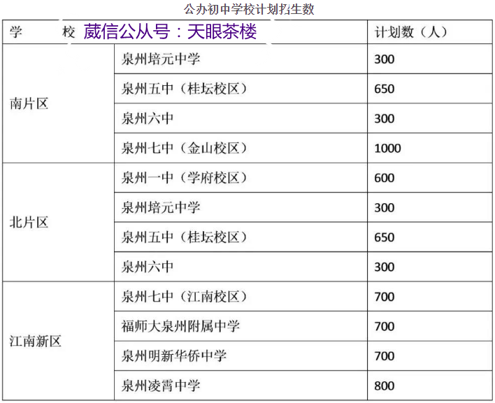 泉州七中>东海中学>泉州一中 第三梯队: 第四梯队: 泉州九中/城东中学