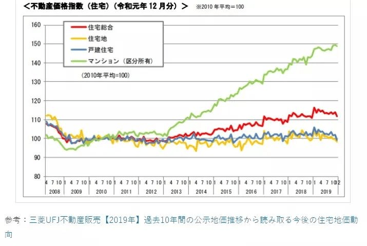 解读东京奥运会后日本不动产走势