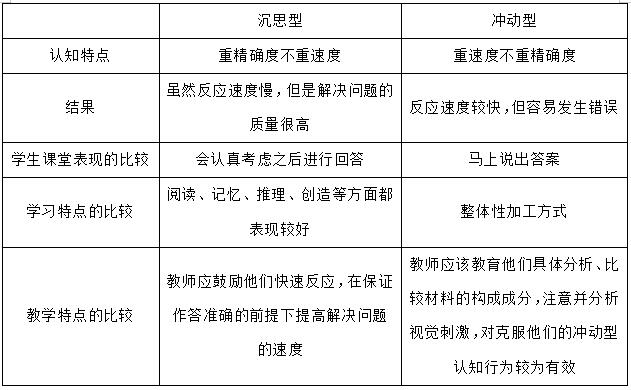 2021南平教师资格考试认知风格