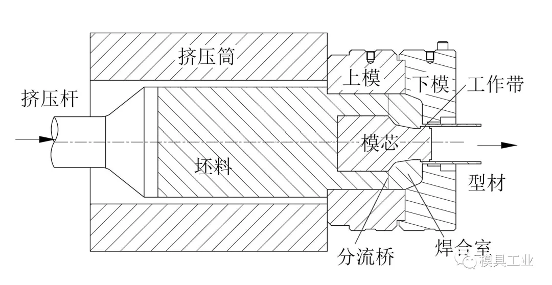 分流组合模的工作原理如图1所示,坯料在挤压杆的挤压力作用下,沿图1中