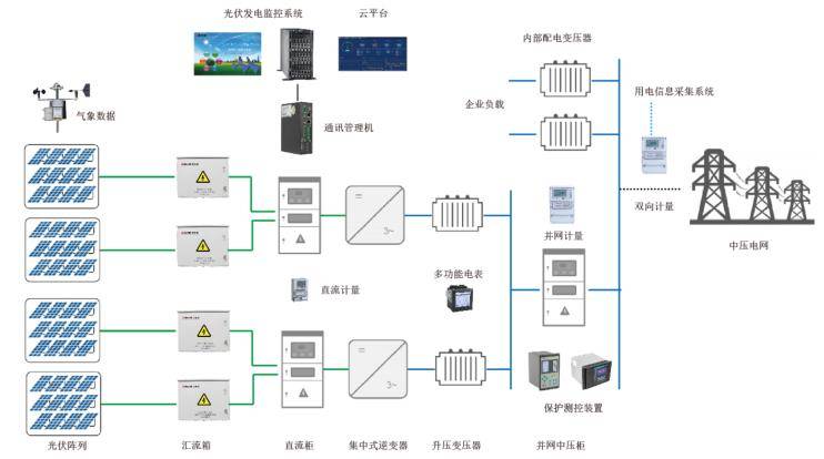 10kv或35kv并网分布式光伏解决方案