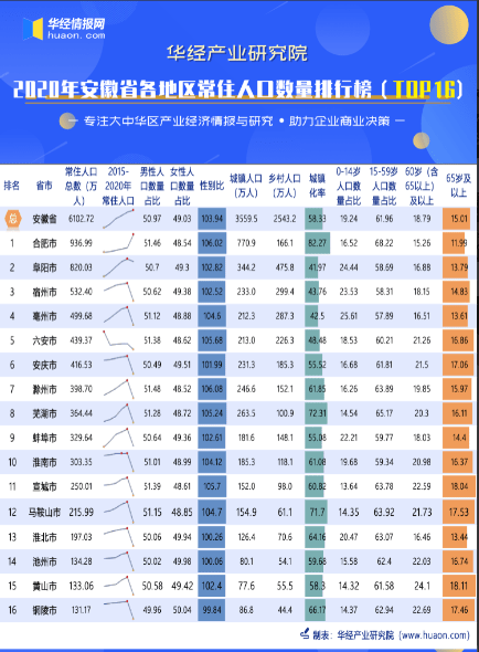 2020年安徽省各地区常住人口数量排行榜:黄山市老龄化