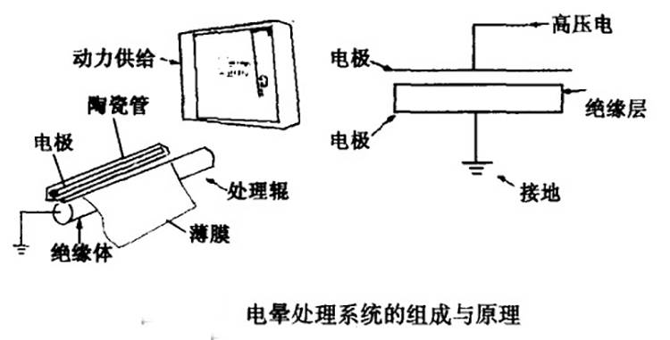 电晕机的工作原理