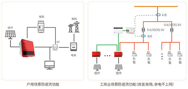 (1)防逆流方案可实现光伏电全消纳,余电不上网 通过防逆流&限功率