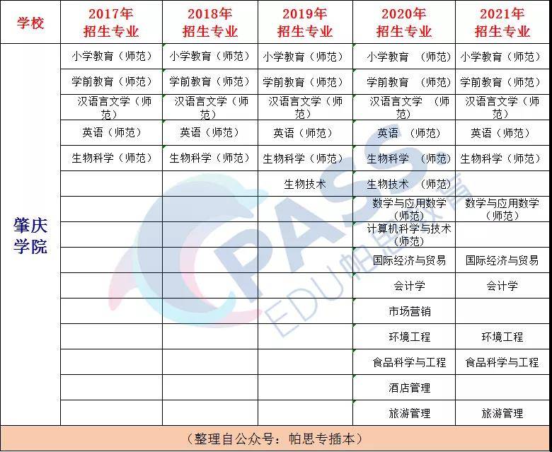 专插本学校介绍——肇庆学院:师范专业很好的综合型大学,专插本一共有