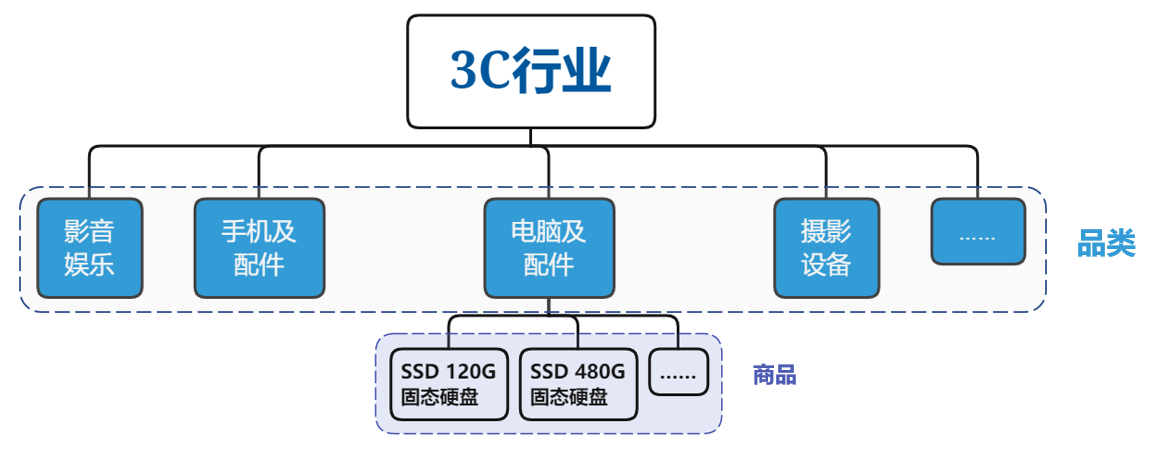 (3c行业品类树状图)