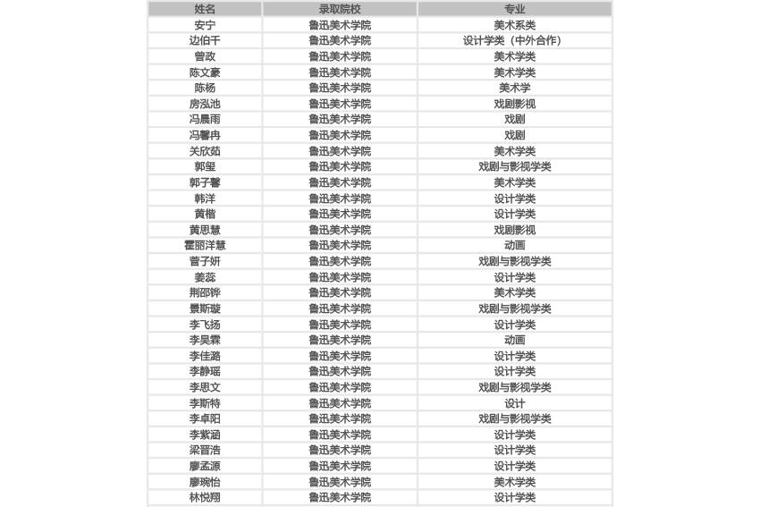 鲁迅美术学院附中|恭喜鲁美附中学子被国内外知名院校