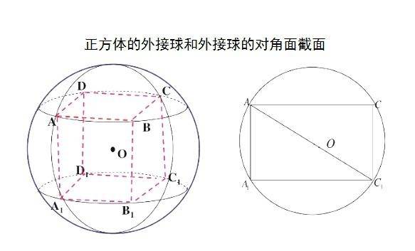 正方体外接球的半径公式