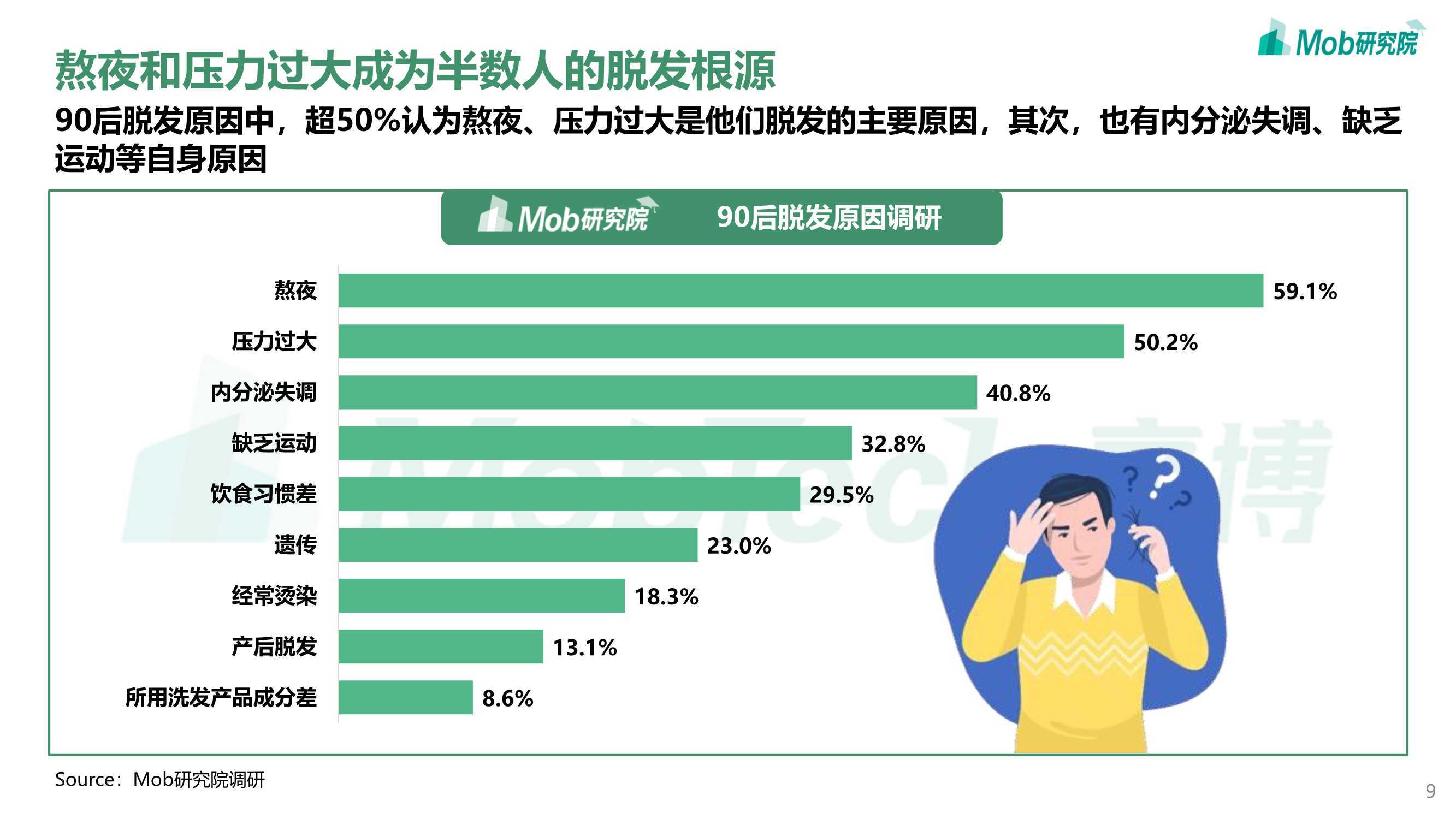 2021年90后脱发调研报告(mob研究院)